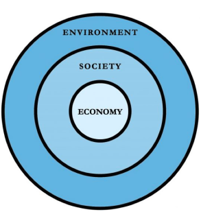 What is Sustainability? 3_Pillars_of_Sustainability_Diagram_circles