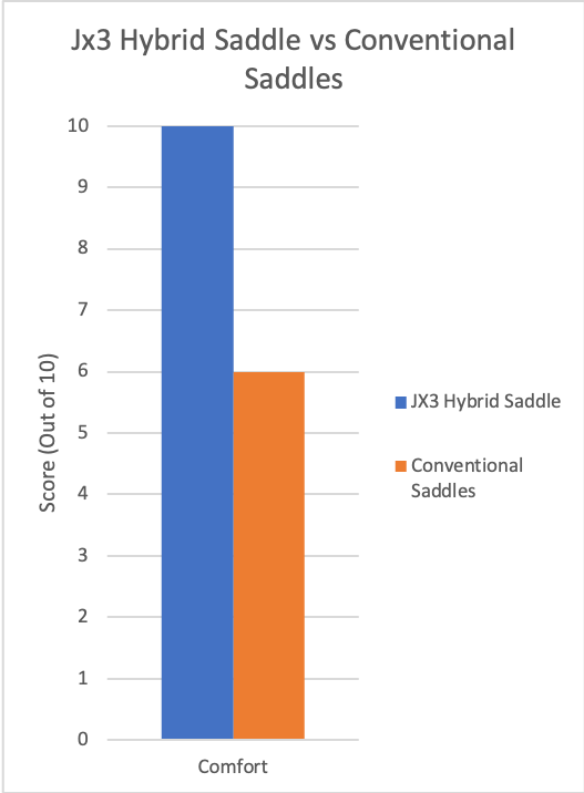 JX3 Hybrid Comfort vs Conventional Tree Saddles
