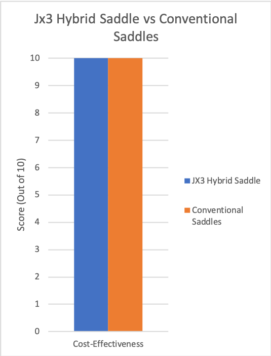 https://jasontomeoutdoors.com/wp-content/uploads/2020/11/JX3-Hybrid-Cost-Effectiveness-vs-Conventional-Tree-Saddles-.png