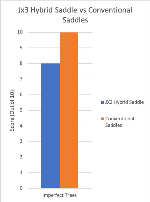 JX3 Hybrid Imperfect Tree Setups vs Conventional Tree Saddles
