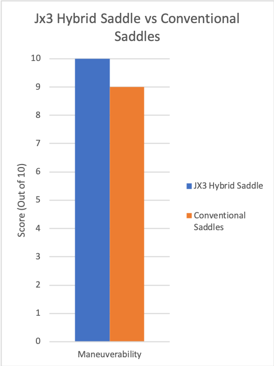 JX3 Hybrid Maneuverability vs Conventional Tree Saddles