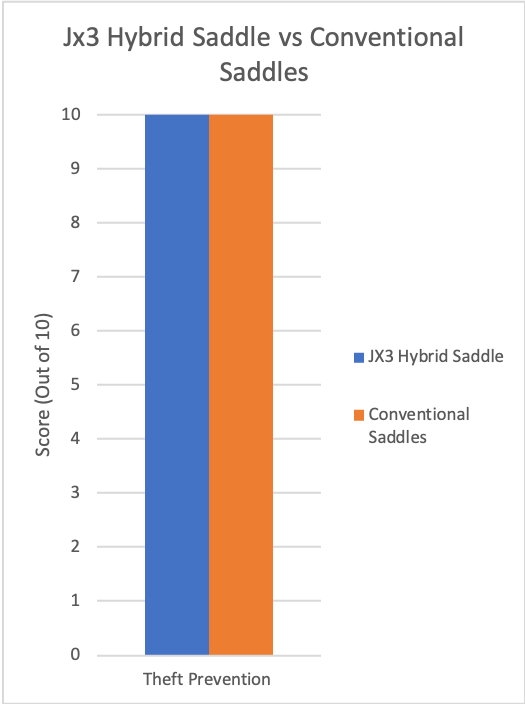  JX3 Hybrid Theft Prevention vs Conventional Tree Saddles