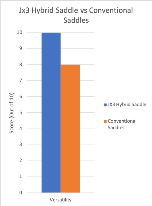 JX3 Hybrid Versatility vs Conventional Tree Saddles