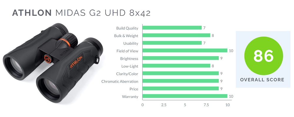 Athlon Midas G2 UHD Hunting Binocular Review Chart