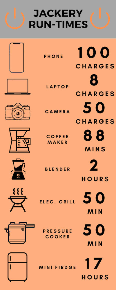 Jackery Explorer 1000 Run Times For Different Appliances Infographic