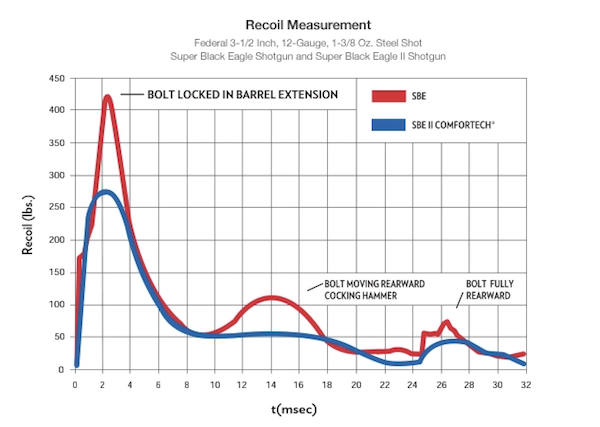 Benelli SuperNova Recoil With ComforTech Stock