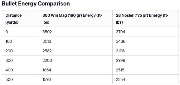 300 Win Mag vs 28 Nosler Bullet Energy Comparison Table
