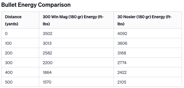 300 Win Mag vs 30 Nosler Bullet Energy Comparison Table