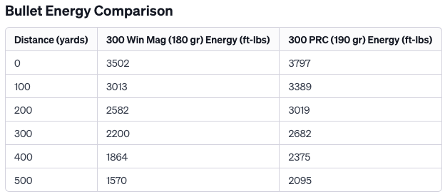 300 Win Mag vs 300 PRC Bullet Energy Comparison Table