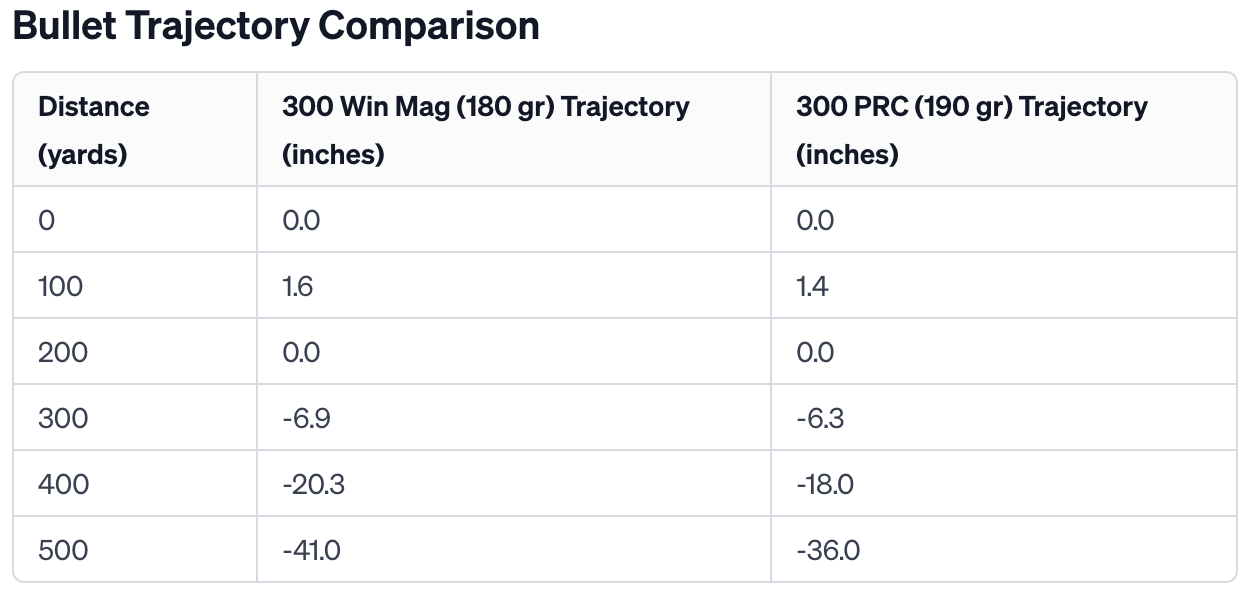300 Win Mag vs 300 PRC Trajectory Comparison