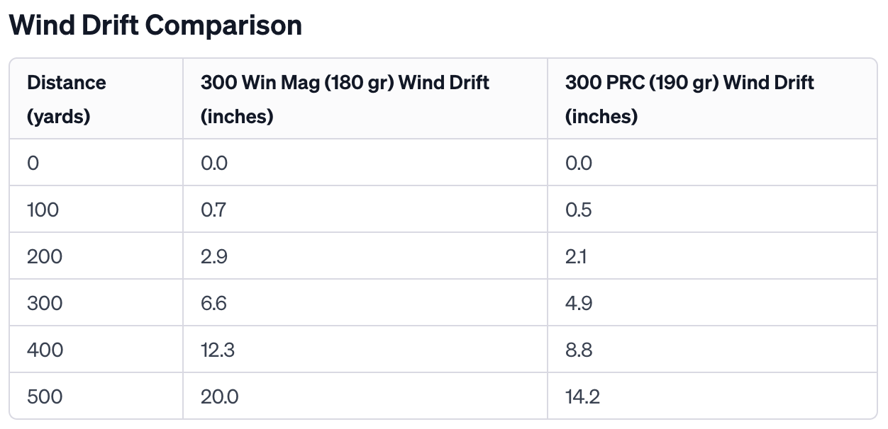 300 Win Mag vs 300 PRC Wind Drift Comparison Table