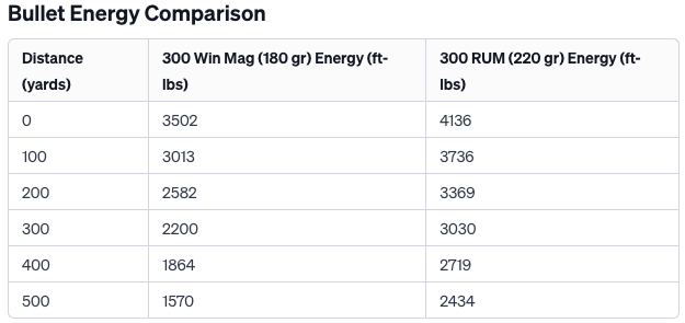 300 Win Mag vs 300 RUM Bullet Energy Comparison Table