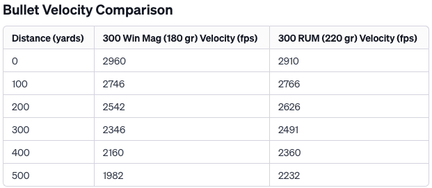 300 Win Mag vs 300 RUM Velocity Comparison Table