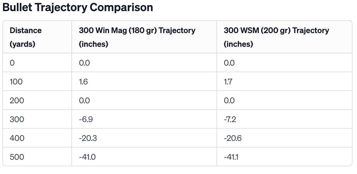 300 Win Mag vs 300 WSM Trajectory Comparison