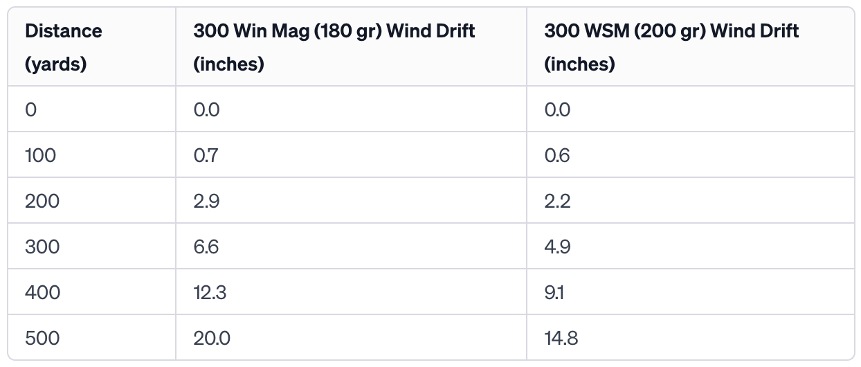 300 Win Mag vs 300 WSM Wind Drift Comparison Table
