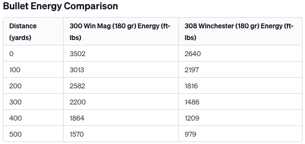 300 Win Mag vs 308 Win Bullet Energy Comparison