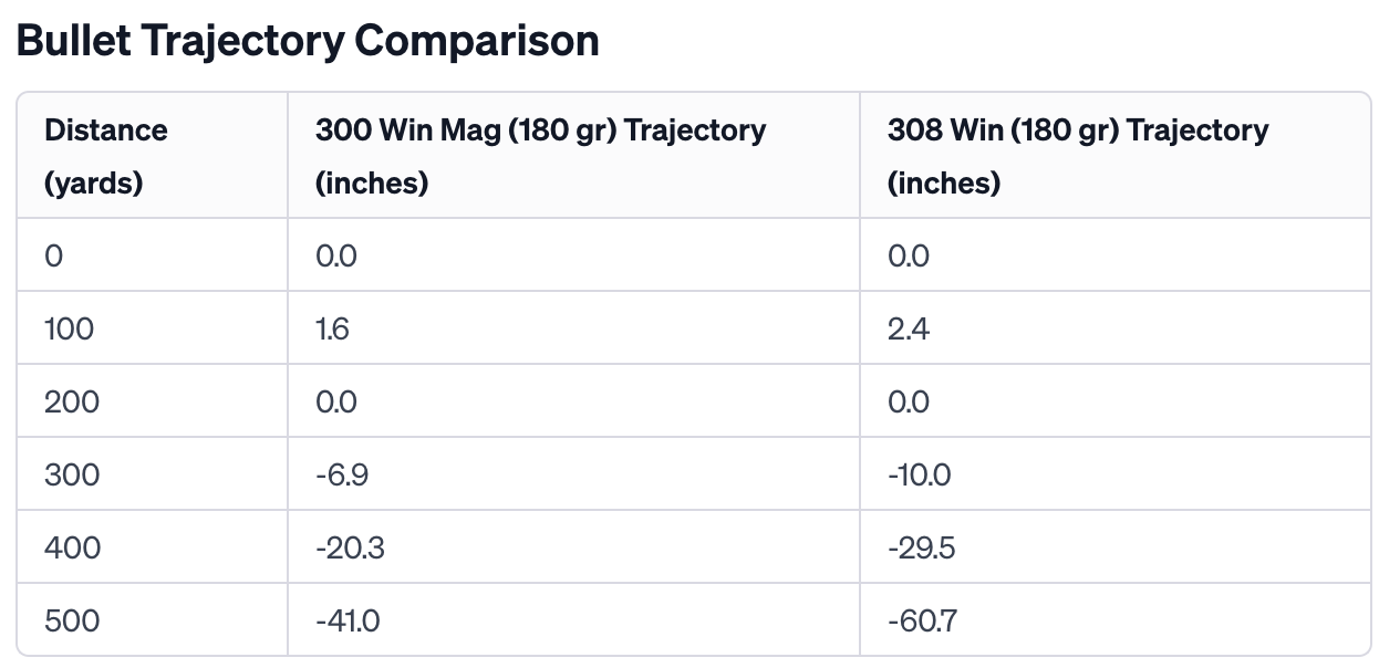 300 Win Mag vs 308 Win Trajectory Comparison