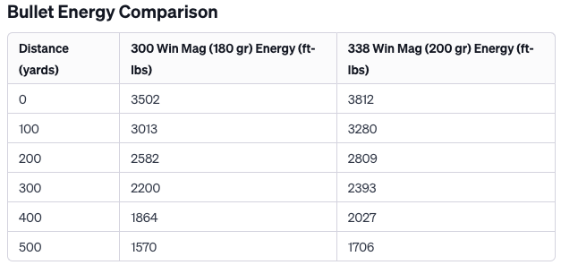 300 Win Mag vs 338 Win Mag Bullet Energy Comparison Table
