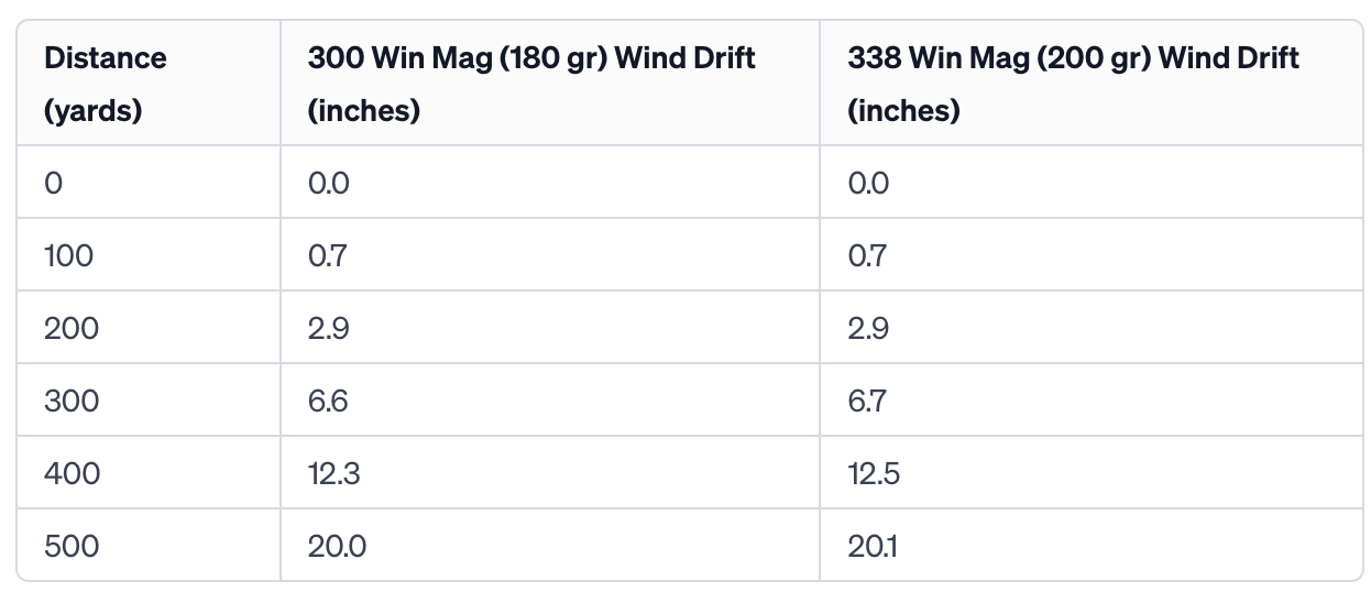 300 Win Mag vs 338 Win Mag Wind Drift Comparison Table