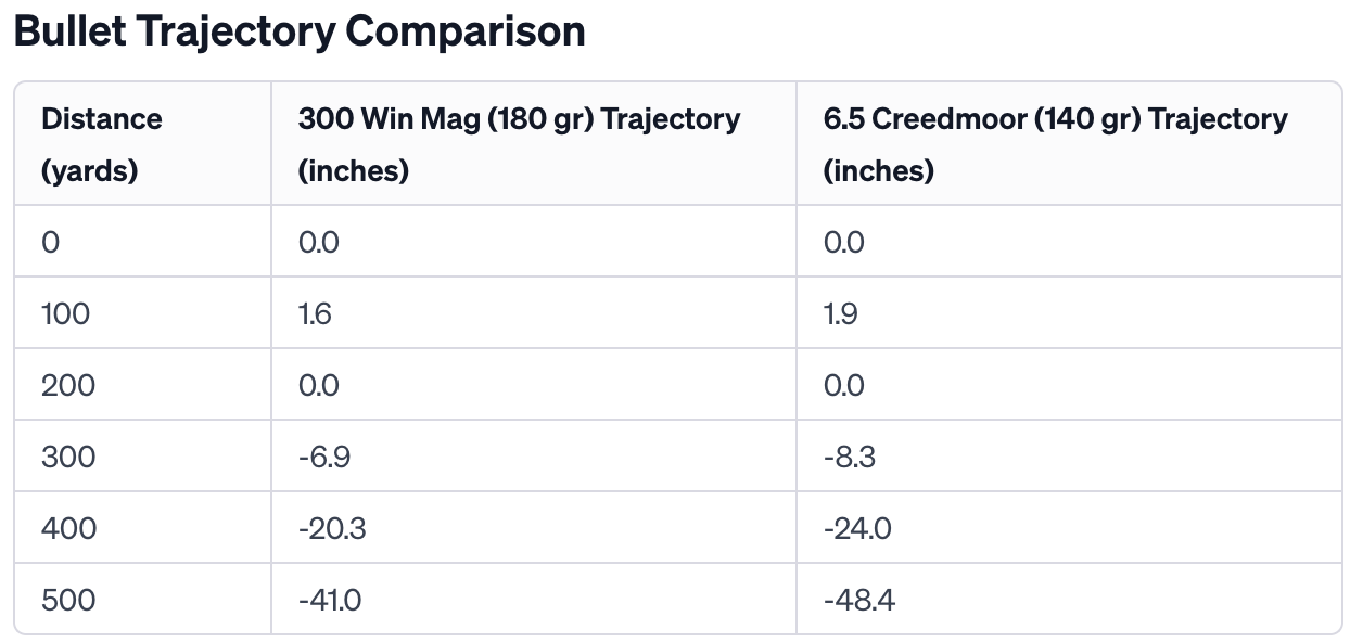 300 Win Mag vs 6.5 Creedmoor Trajectory Comparison