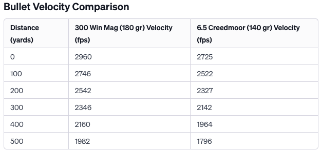300 Win Mag vs 6.5 Creedmoor Velocity Comparison Table