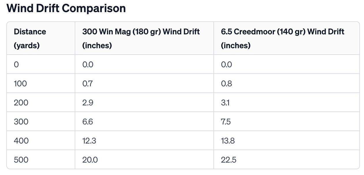 300 Win Mag vs 6.5 Creedmoor Wind Drift Comparison Table