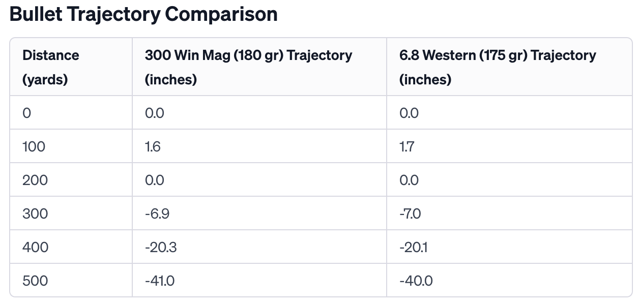 300 Win Mag vs 6.8 Western Trajectory Comparison