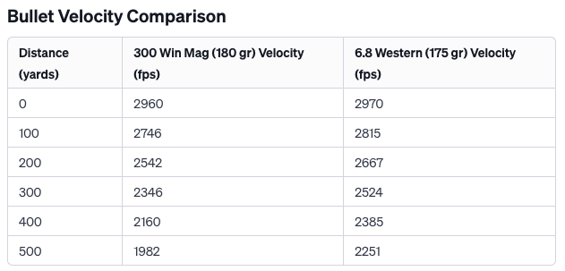 300 Win Mag vs 6.8 Western Velocity Comparison Table