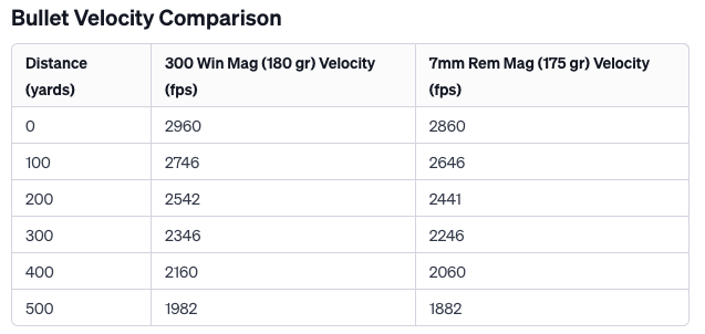 300 Win Mag vs 7mm Rem Mag Velocity Comparison