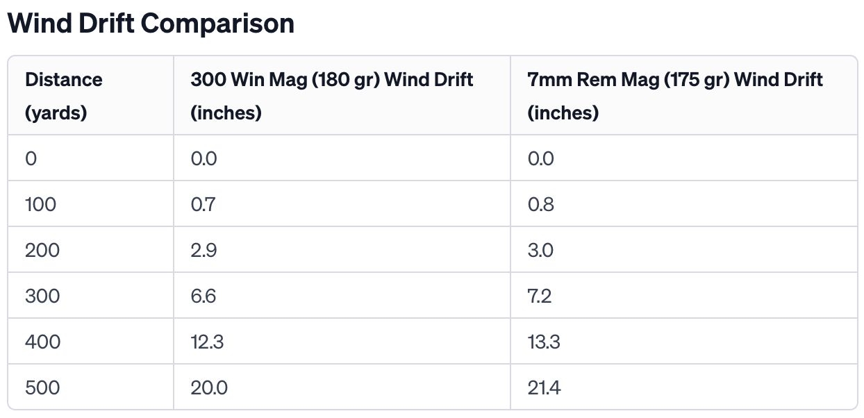 300 Win Mag vs 7mm Rem Mag Wind Drift Comparison Table