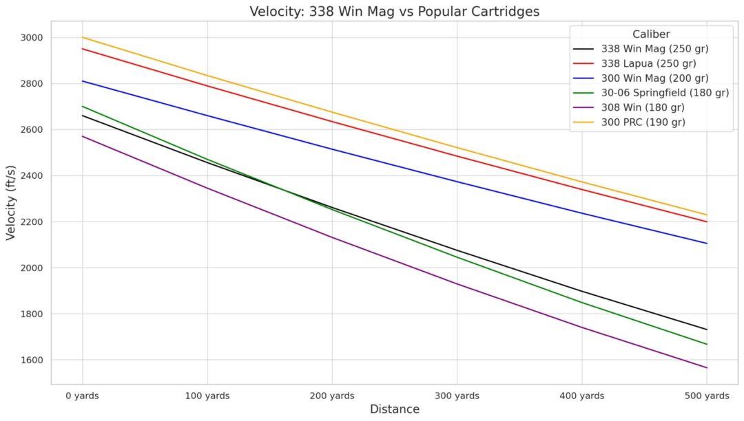 338 Win Mag vs 5 Popular Cartridges (Ballistic Tables and Graphs)