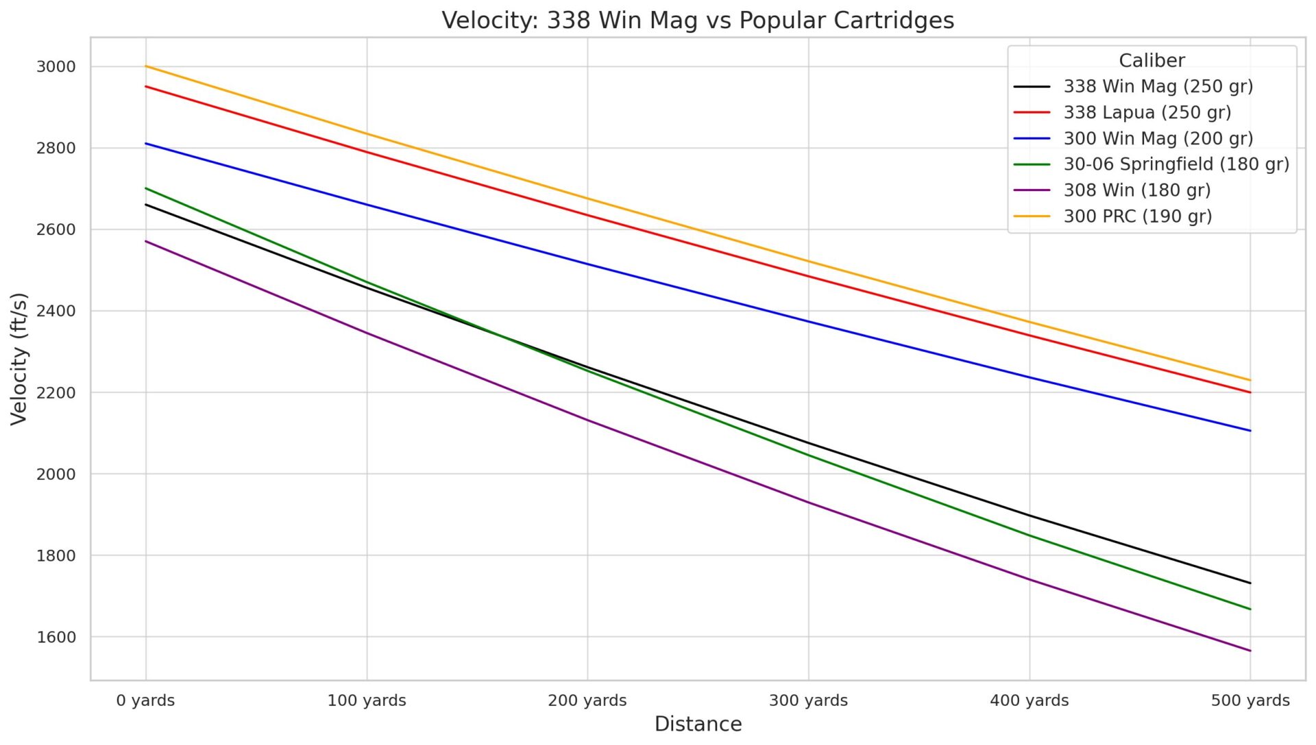 338 Win Mag Velocity vs Popular Cartridges