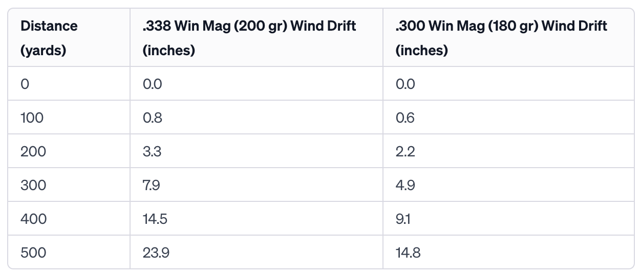 338 Win Mag Wind Drift vs 300 Win Mag Table