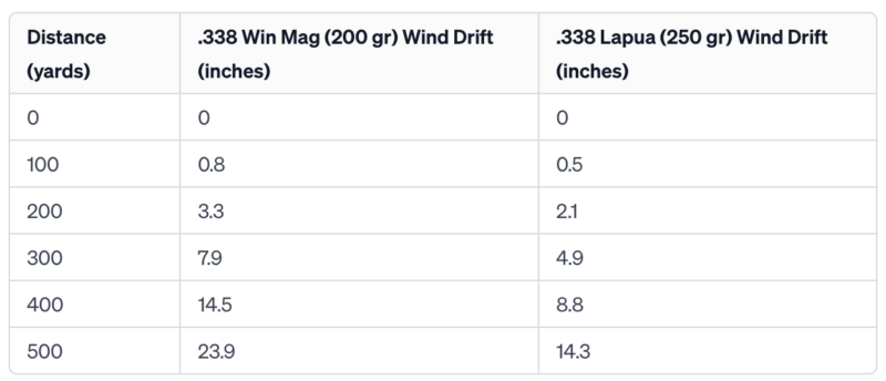 338 Win Mag vs 5 Popular Cartridges (Ballistic Tables and Graphs)