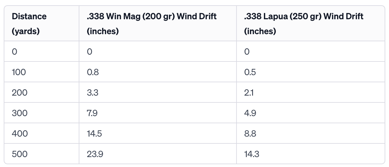 338 Win Mag Wind Drift vs 338 Lapua Magnum Table