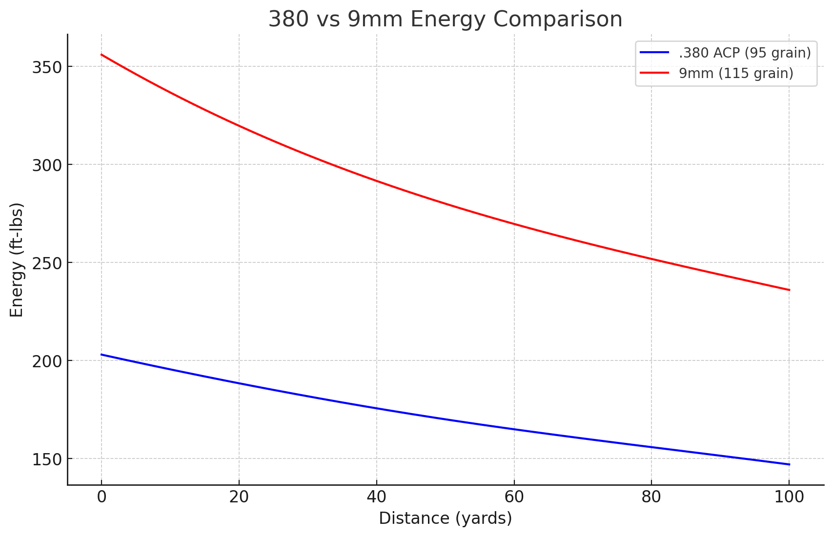 380 vs 9mm Bullet Energy Comparison Graph