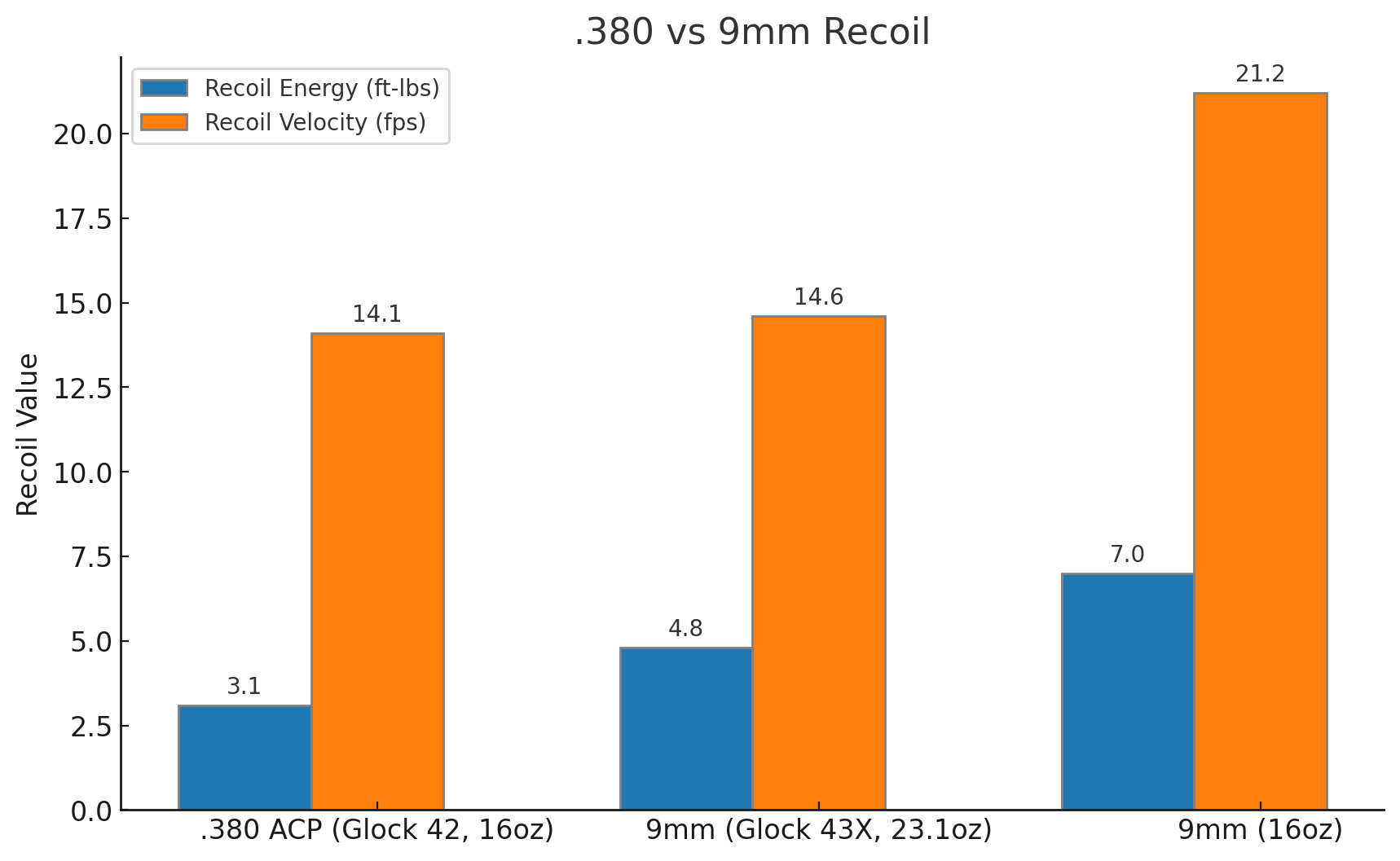 380 vs 9mm Recoil Comparison Graph
