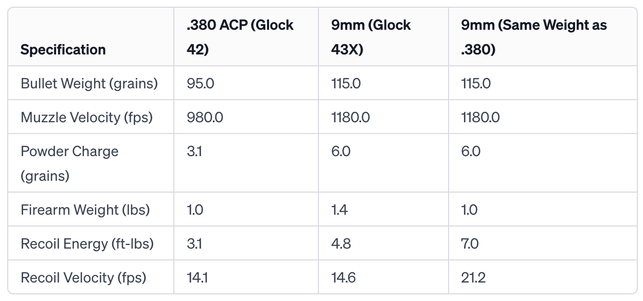 380 vs 9mm Recoil Comparison Table