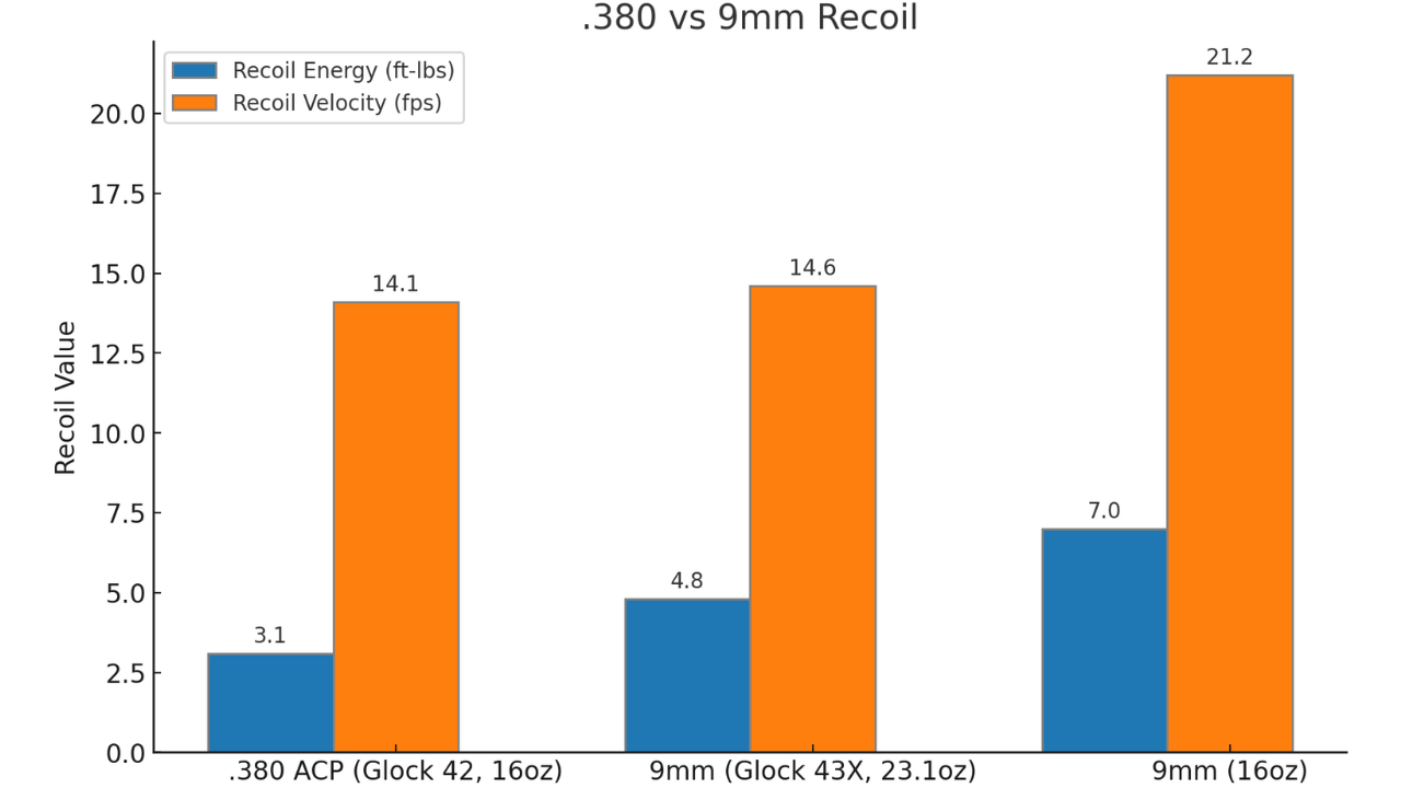 380 vs 9mm Recoil Graph Feature Image