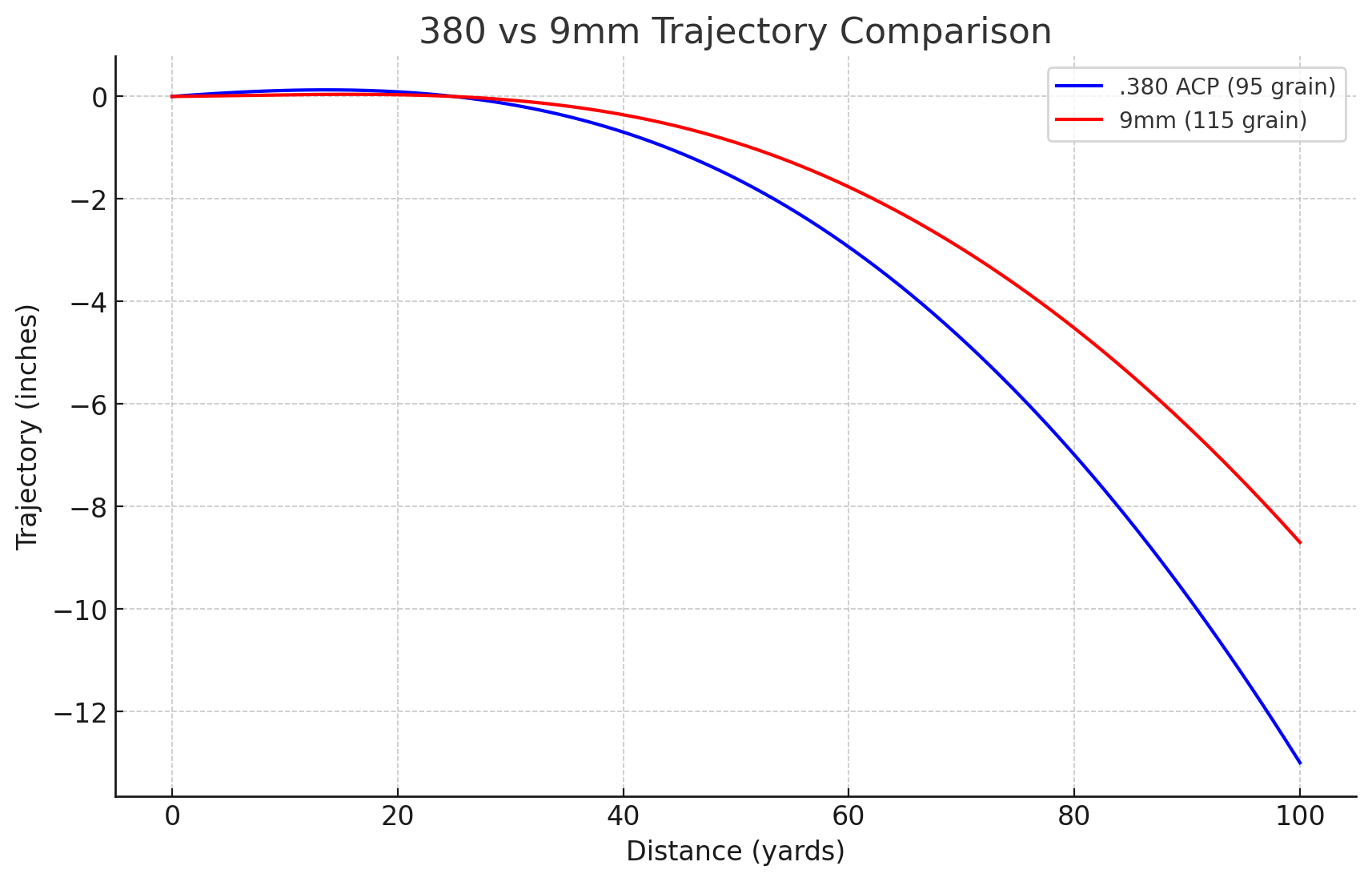 380 vs 9mm Trajectory Comparison Graph