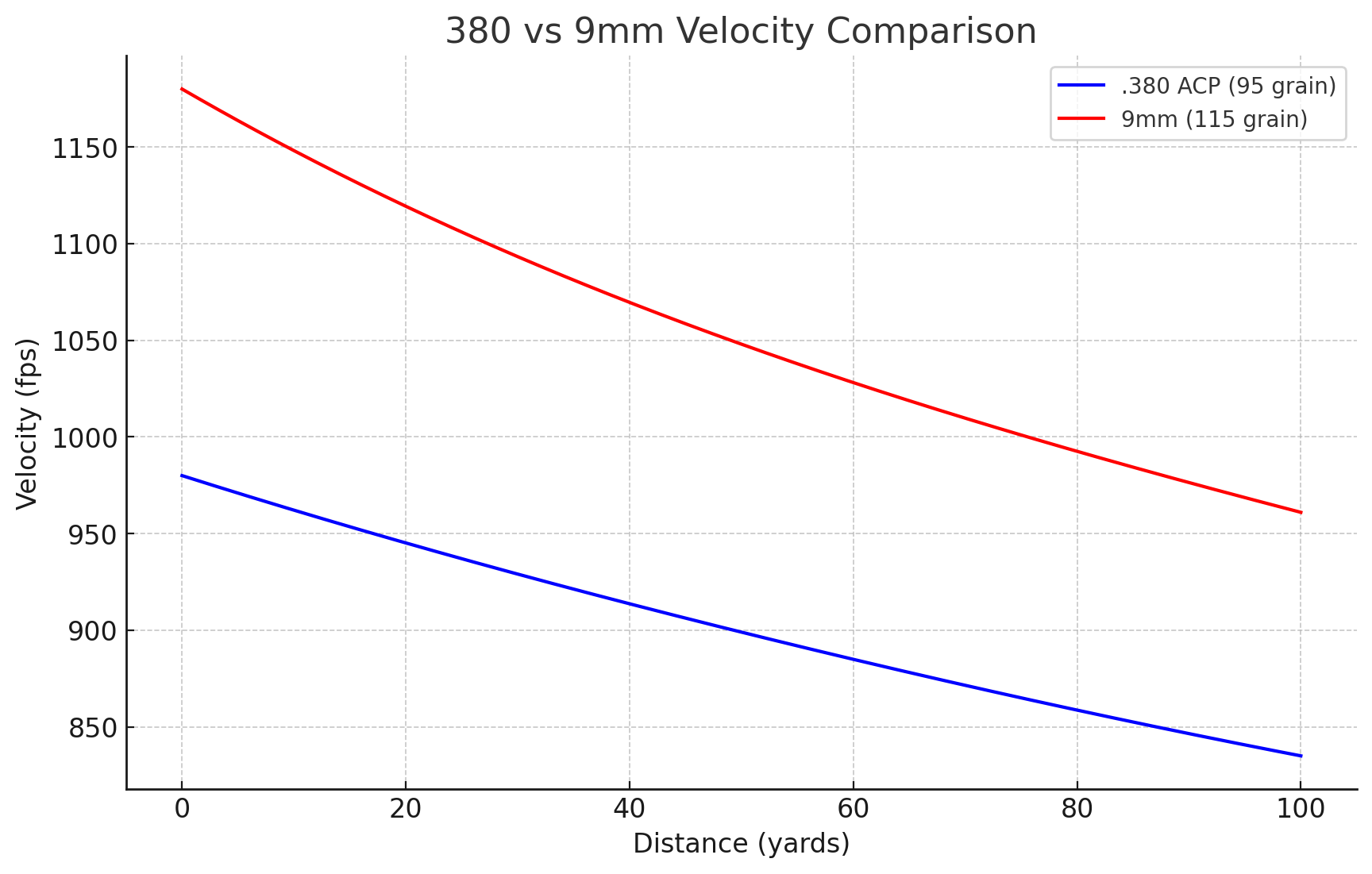 380 vs 9mm Velocity Comparison Graph