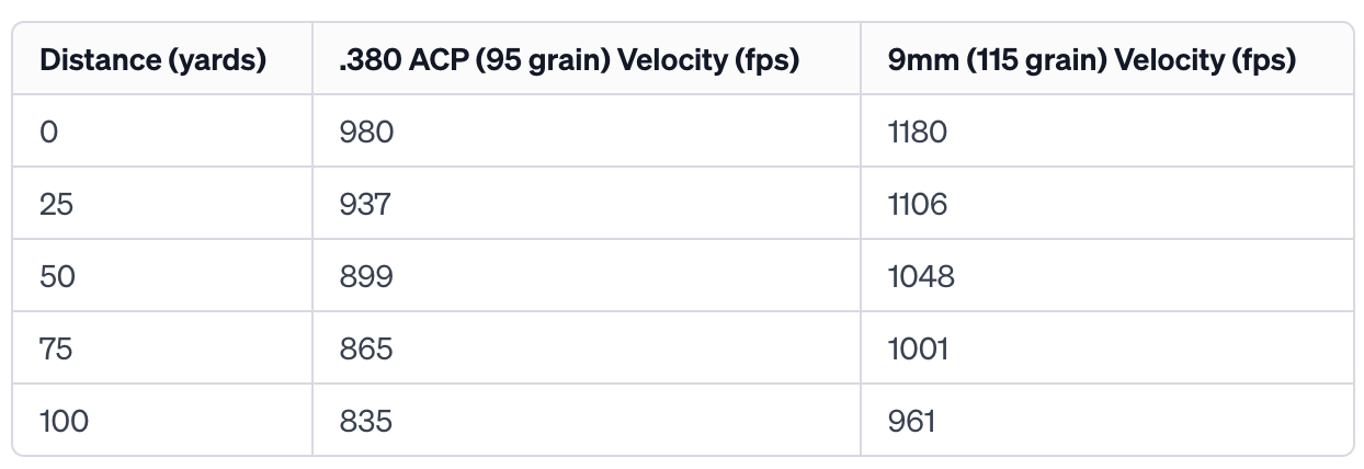 380 vs 9mm Velocity Comparison Table