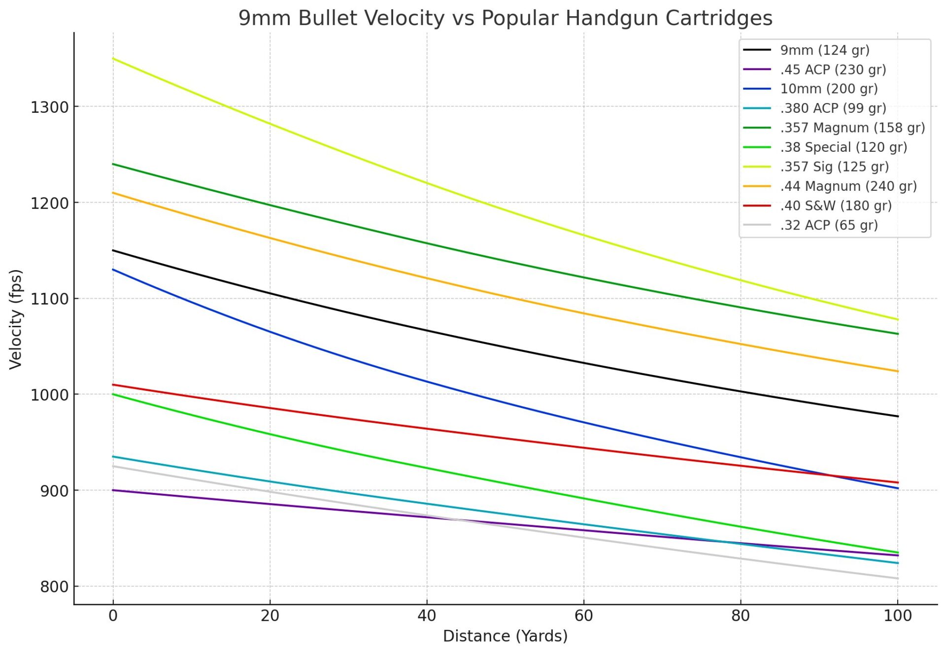 9mm Bullet Velocity vs Popular Cartridges Comparison Graph