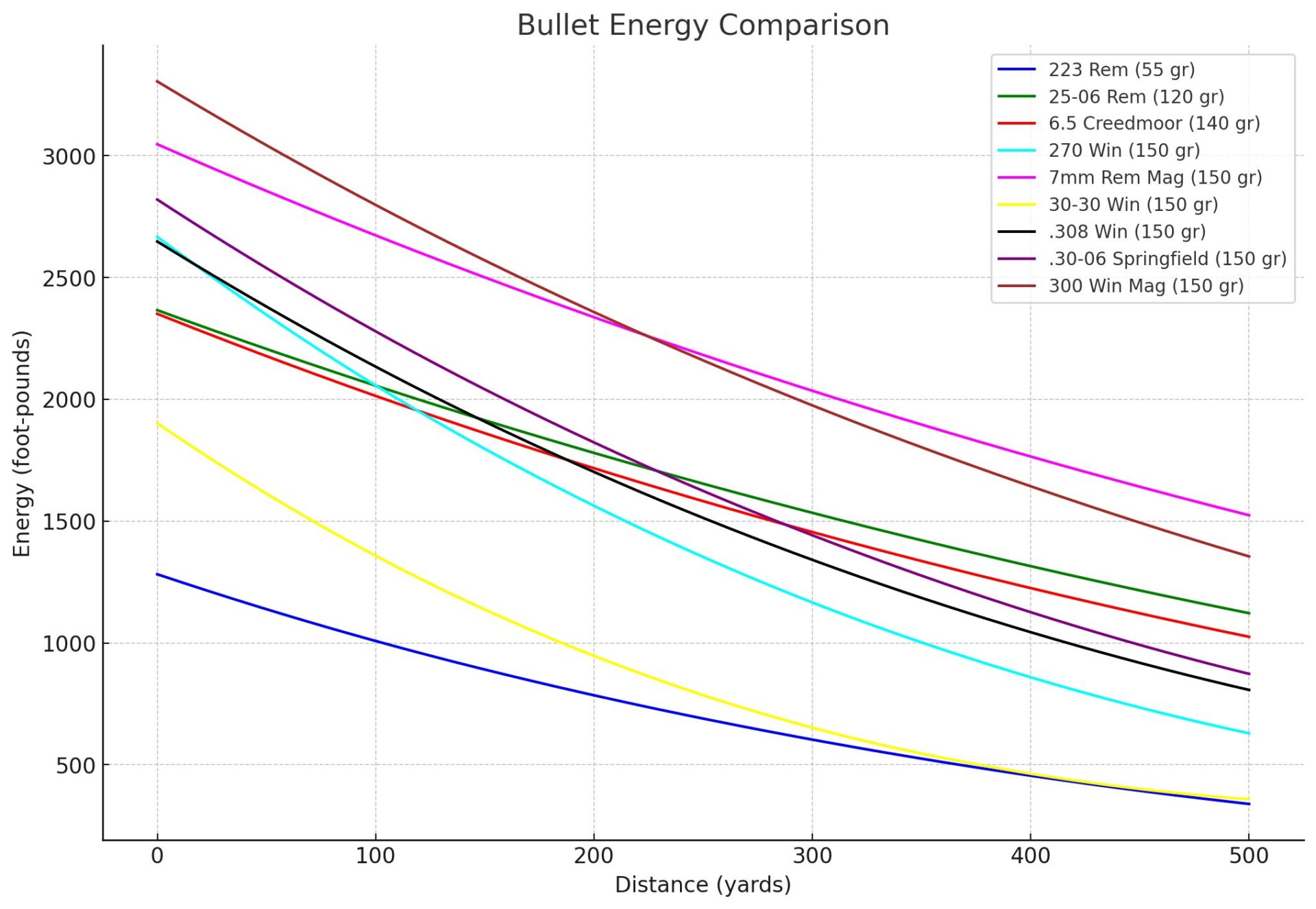 Bullet Energy Comparison of the 30-06 Springfield,308 Win, 270 Win, 6.5 Creedmoor, 300 Win Mag, 7mm Rem Mag, 223 Rem, 30-30 Win, and 25-06 Rem