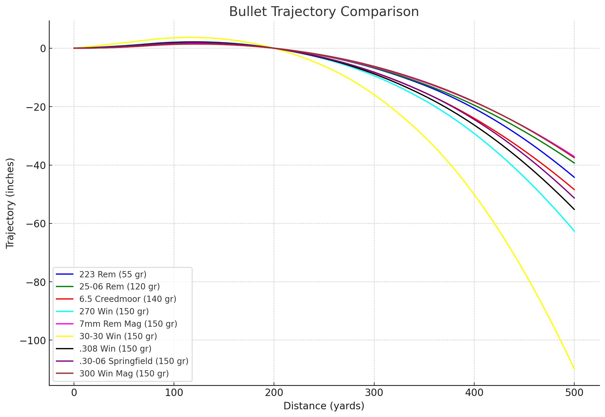 Bullet Trajectory Comparison of the 30-06 Springfield,308 Win, 270 Win, 6.5 Creedmoor, 300 Win Mag, 7mm Rem Mag, 223 Rem, 30-30 Win, and 25-06 Rem