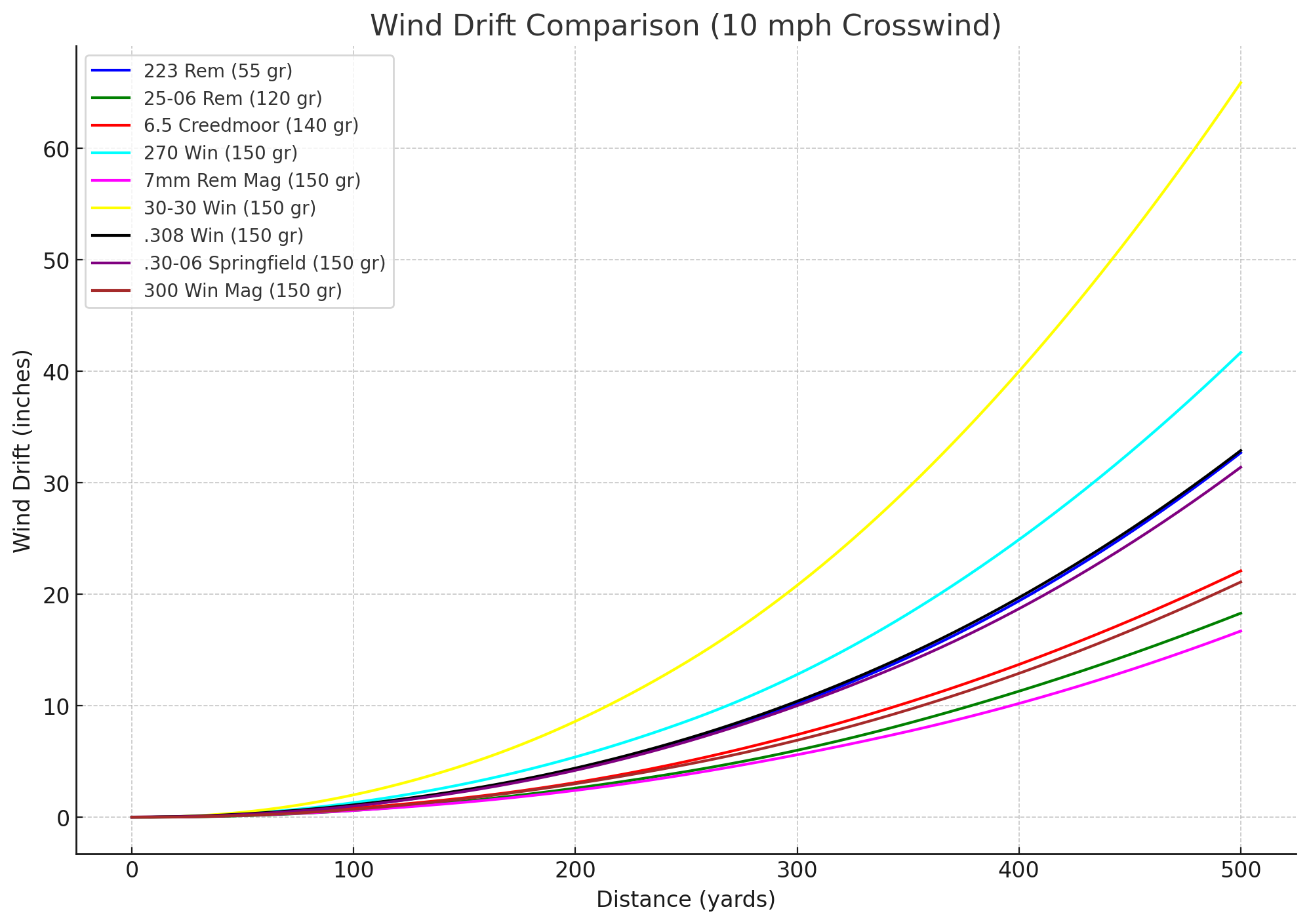 Bullet Wind Drift Comparison of the 30-06 Springfield, 308 Win, 270 Win, 6.5 Creedmoor, 300 Win Mag, 7mm Rem Mag, 223 Rem, and 25-06 Rem